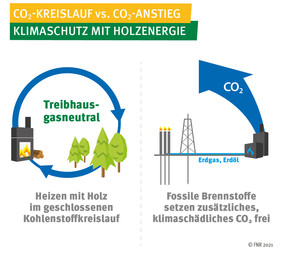 Grafik Kohlendioxid-Kreislauf vs. Kohlendioxid-Anstieg - Klimaschutz mit Holzenergie, Quelle: FNR